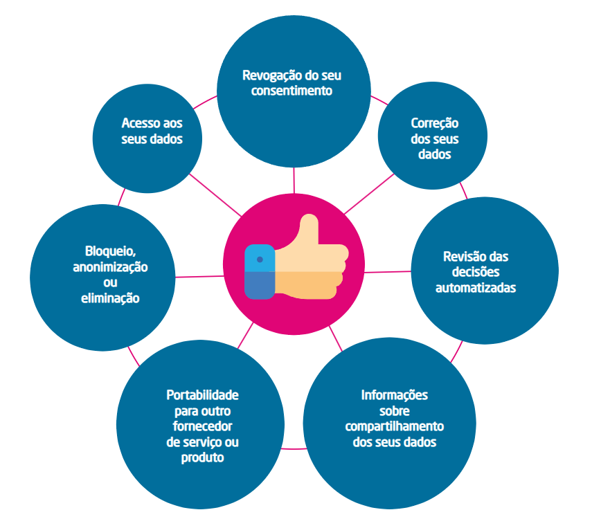 Direitos dos titulares de dados pessoais